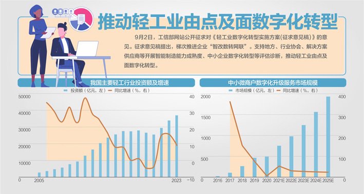 《轻工业数字化转型实施方案》公开征言：拟实施大规模设备数字化改造更新  第1张