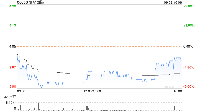复星国际9月2日斥资233.85万港元回购59.3万股  第1张