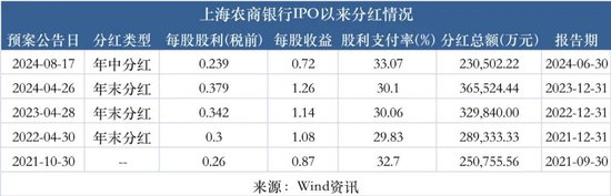 大手笔分红！这家农商行底气何在？