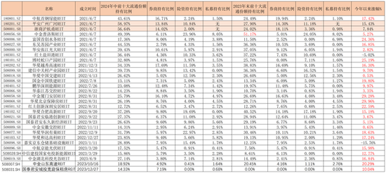 谁在大手笔买REITs？险资是主力军， 知名私募、资管也来了  第1张