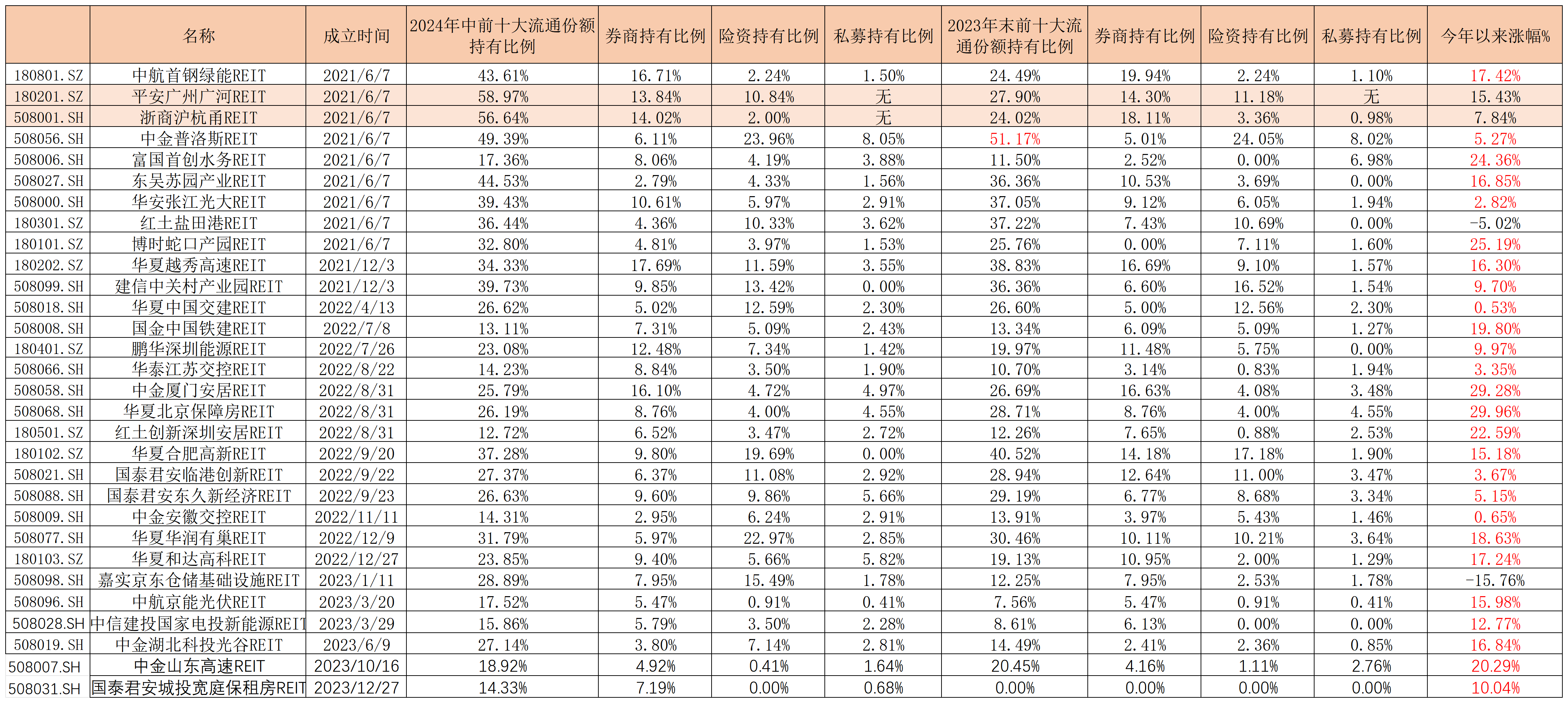 谁在大手笔买REITs？险资是主力军，知名私募、资管也来了  第1张