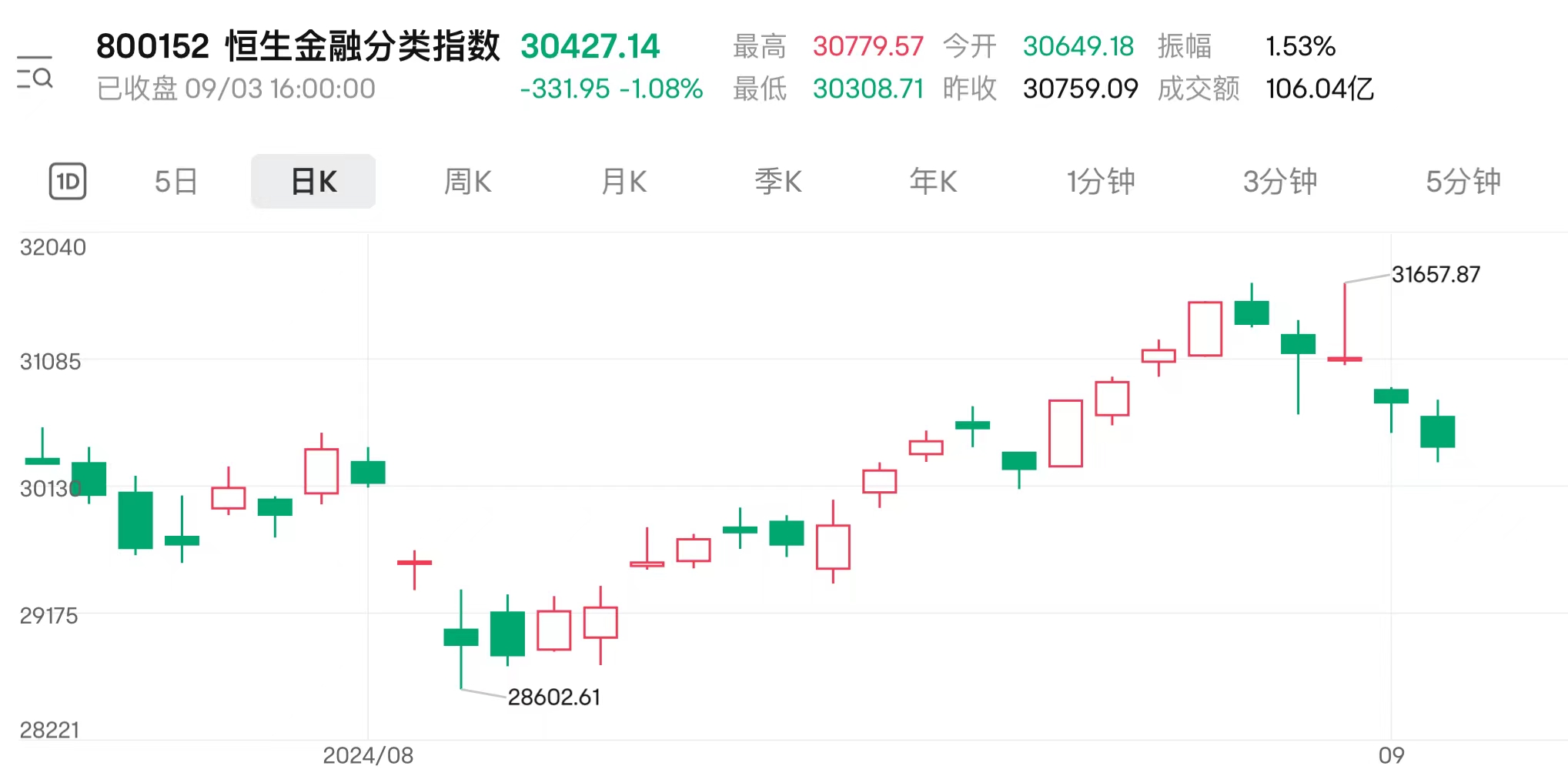 连跌五日！港股内银股高位急挫 五大行净息差均低于警戒水平  第2张