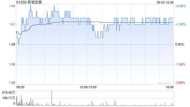 高盛：维持新城发展“中性”评级 目标价上调至1.47港元  第1张