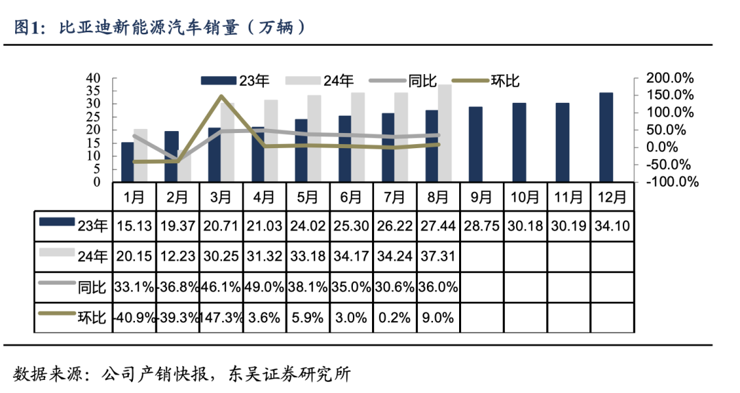 【东吴电新汽车】比亚迪销量点评：零部件产能瓶颈缓解，8月销量略超市场预期  第2张