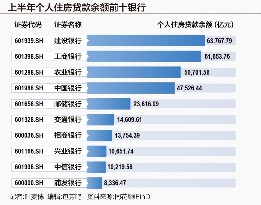 上市银行个人房贷账本 上半年贷款余额减量逾3000亿元 5家银行不良率超1%  第1张