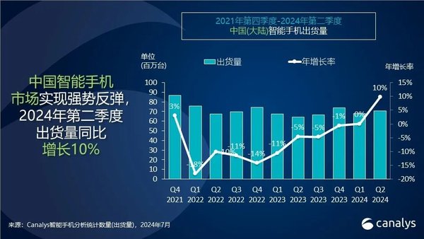 国内手机厂商包揽Top，市场出货量迎来复苏态势  第1张