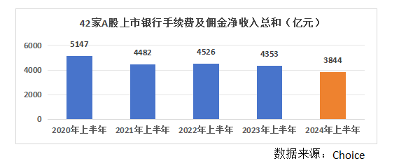 银行股上半年非息收入重回8000亿元却“喜忧参半”  第1张