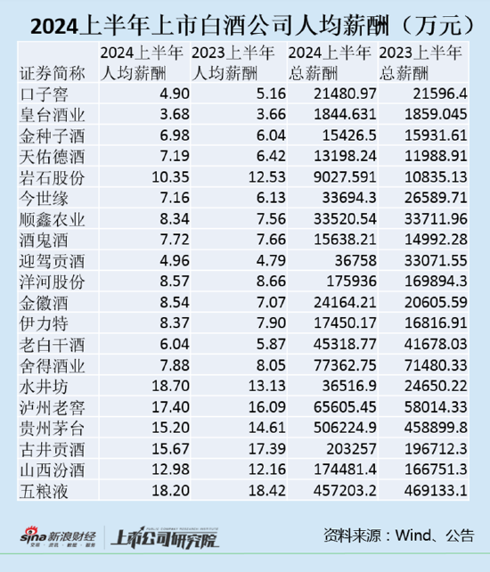 白酒半年报|水井坊人均薪酬第一茅台排第五 五粮液人均降薪0.22万元  第1张