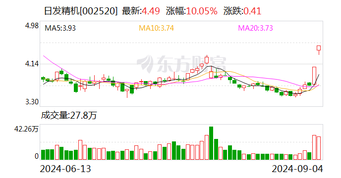 日发精机解聘财务总监 公司两年巨亏24亿元  第1张