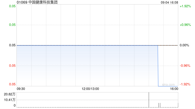 中国健康科技集团拟折让约15.69%配售合共最多1.43亿股 净筹约585万港元  第1张
