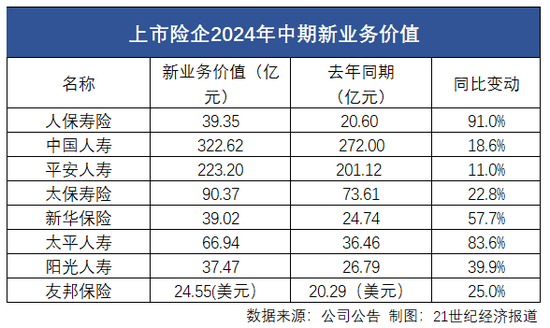 上市险企半年报观察②|“报行合一”险企新业务价值率显著增长 “一对多”充分竞争下头部险企银保渠道受益  第1张