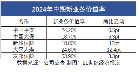 上市险企半年报观察②|“报行合一”险企新业务价值率显著增长 “一对多”充分竞争下头部险企银保渠道受益  第2张