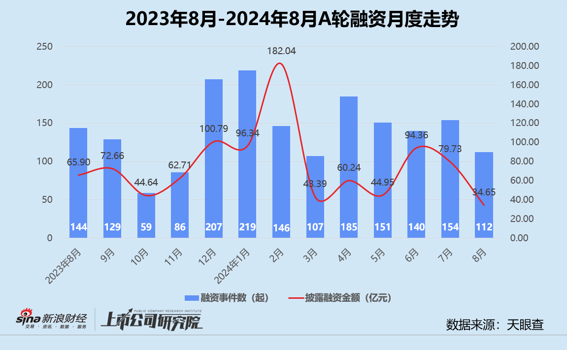 创投月报 | 8月融资额同环比双位数下滑：追觅科技设百亿CVC基金 芯联微电子获大基金二期入股