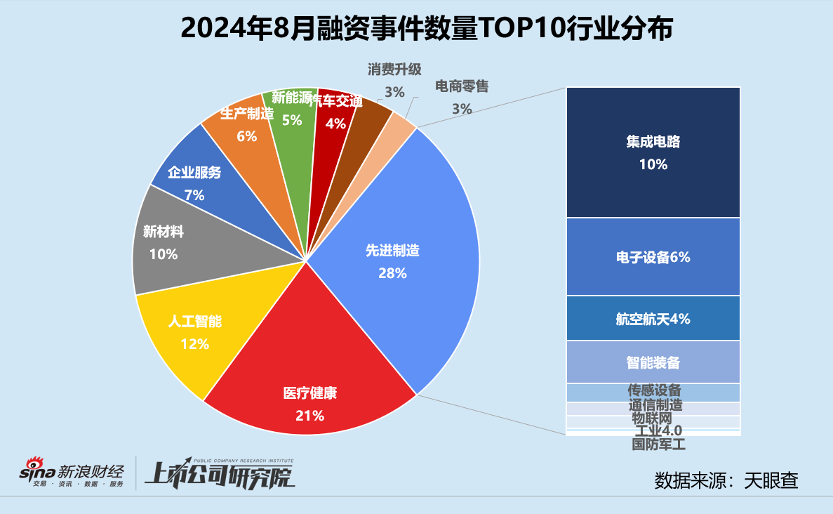 创投月报 | 8月融资额同环比双位数下滑：追觅科技设百亿CVC基金 芯联微电子获大基金二期入股