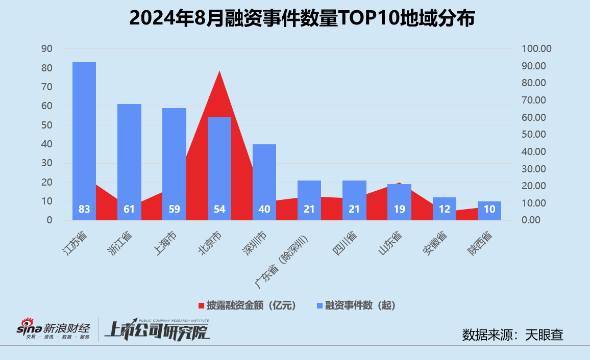 创投月报 | 8月融资额同环比双位数下滑：追觅科技设百亿CVC基金 芯联微电子获大基金二期入股