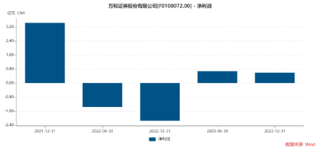 国信证券复牌意外领跌，市场为啥不买账了？券商ETF（512000）尾盘放量拉涨，日线3连阳