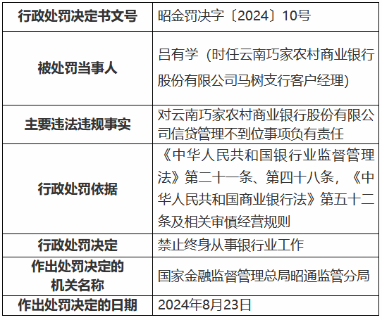 云南巧家农村商业银行因信贷管理不到位被罚25万元 时任一客户经理被终身禁业