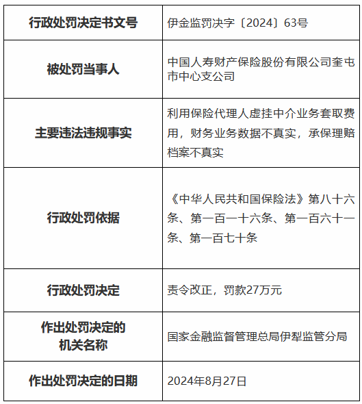 国寿财险奎屯市中心支公司被罚27万元：利用保险代理人虚挂中介业务套取费用等