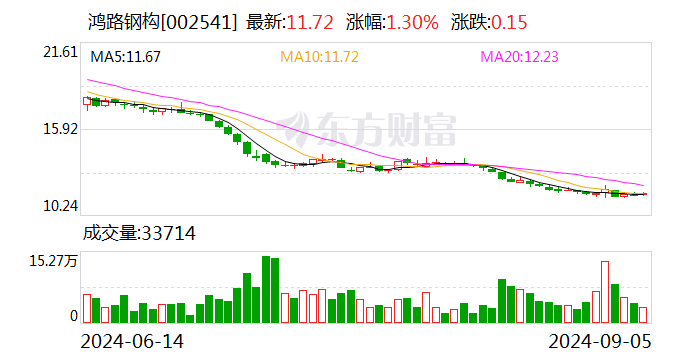 华安证券给予鸿路钢构买入评级 中报点评：加大智能化研发投入 钢价走低带动盈利能力改善  第2张