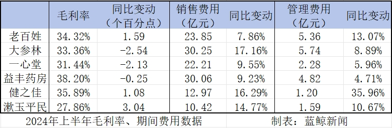 中报观察｜万店时代，连锁药店陷入“扩张之困”  第3张