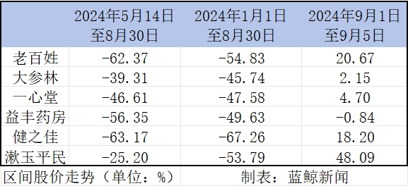 中报观察｜万店时代，连锁药店陷入“扩张之困”  第5张