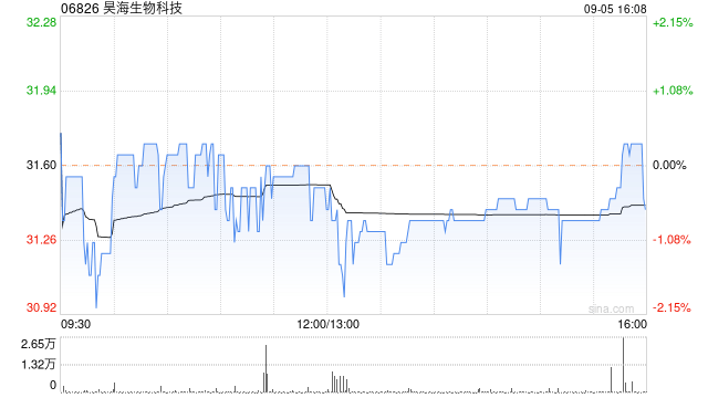 昊海生物科技9月5日耗资约244.28万港元回购7.75万股  第1张