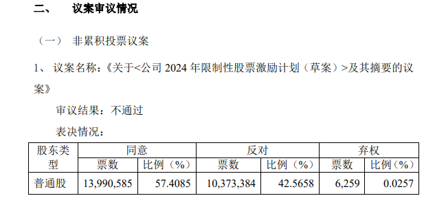 中小股东赢了！德林海“半价”激励董事长，被否！