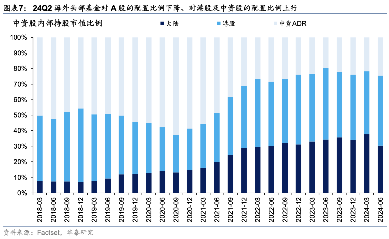 海外头部基金二季度中资股持股比例降至6年最低 港股占比却上升  第2张