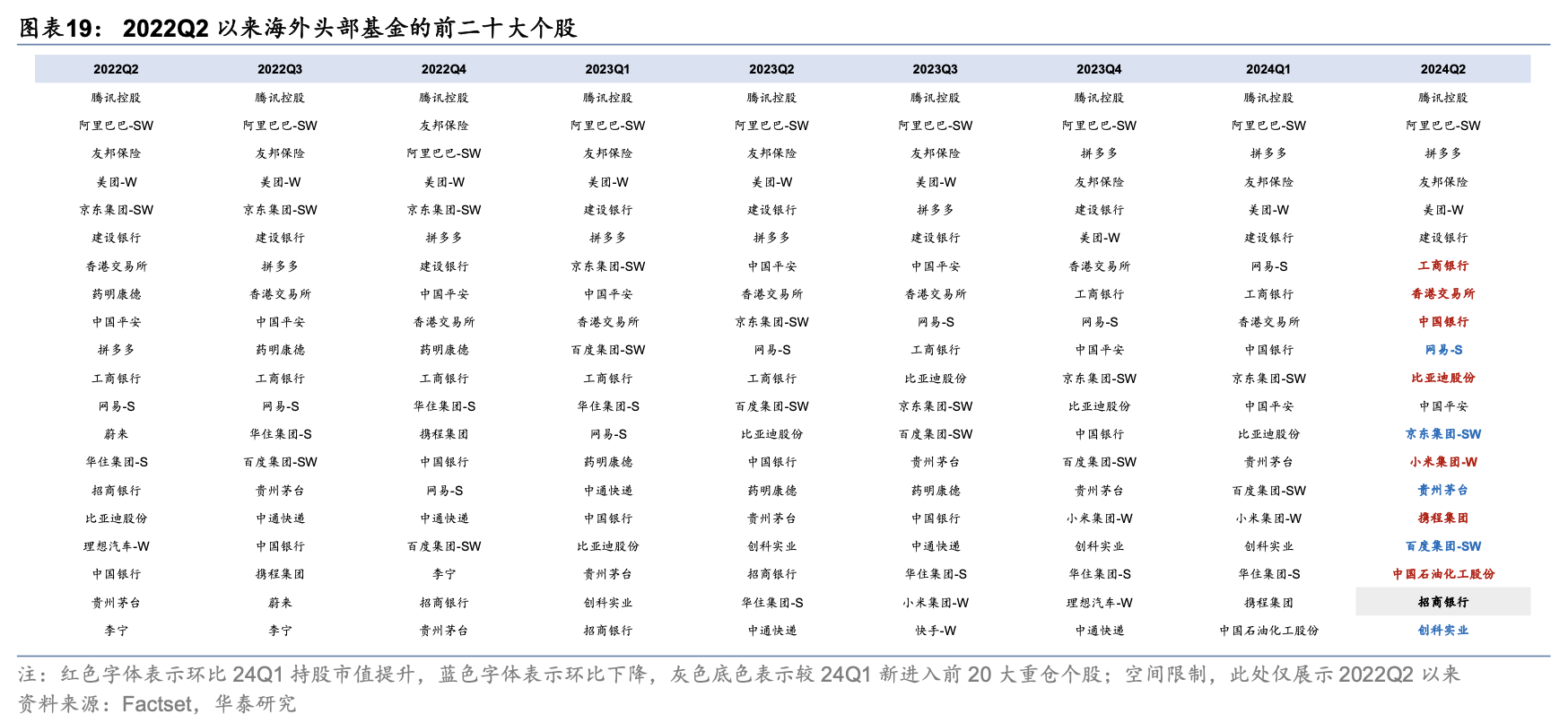 海外头部基金二季度中资股持股比例降至6年最低 港股占比却上升  第13张