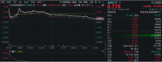 大金融逆市活跃！“航母级”券商引爆，券商ETF（512000）跳空上涨，基金经理火线解读！  第1张