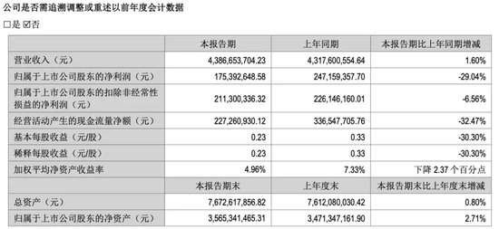 难摆脱单品依赖，九阳净利三连跌  第1张