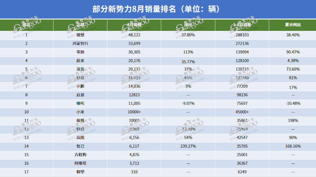 新势力月销量比拼升级：3万是新门槛  第1张