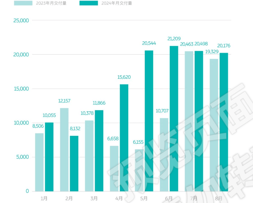 新势力月销量比拼升级：3万是新门槛