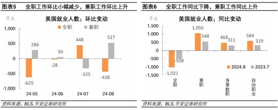 就业市场进一步走弱——美国2024年8月就业数据解读  第4张