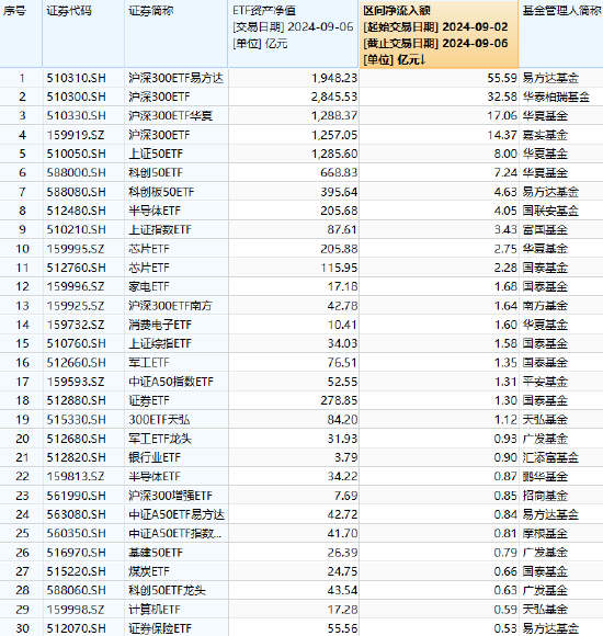 最受青睐ETF：9月2日至9月6日，易方达沪深300ETF获净申购55.59亿元，华泰柏瑞沪深300ETF获净申购32.58亿元  第1张