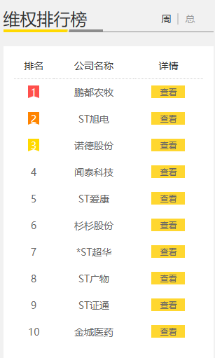 股民维权一周动态|四家上市公司同日遭立案调查 诺德股份、ST旭蓝封跌停！或面临股民索赔