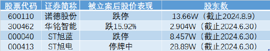 股民维权一周动态|四家上市公司同日遭立案调查 诺德股份、ST旭蓝封跌停！或面临股民索赔  第2张