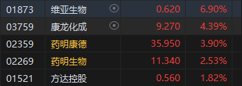 收评：恒指跌1.42% 恒生科指跌1.46%石油、煤炭股齐挫