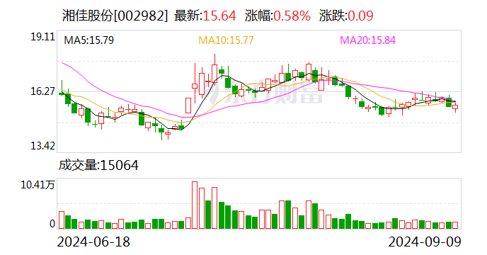 湘佳股份：8月份活禽销售收入8248.55万元  第1张