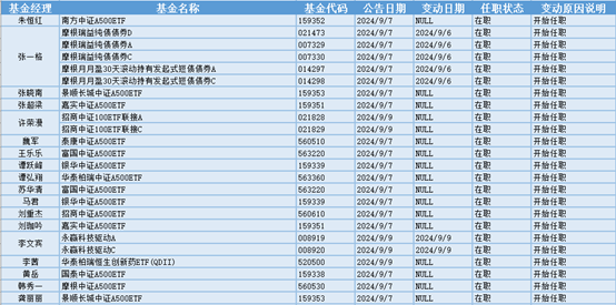 今日必读：14时37分 易方达创业板ETF突然放量！三季度以来股票型ETF涌入3000亿元  第2张