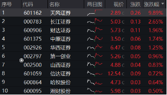 强强联合！央国企重组消息不断，“券业航母”“中国神湖”相继到来，券商ETF、化工ETF盘中涨近0.8%  第5张