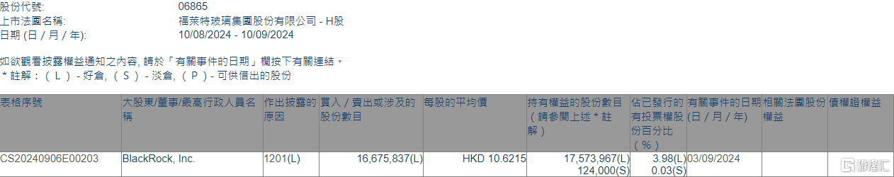 福莱特玻璃(06865.HK)遭贝莱德减持1667.58万股  第1张