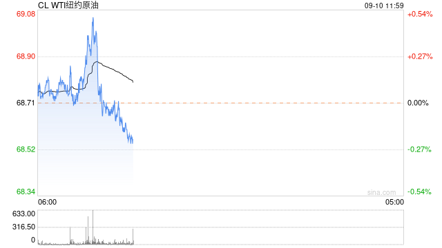 光大期货0910观点：原油盘面显现止跌企稳信号