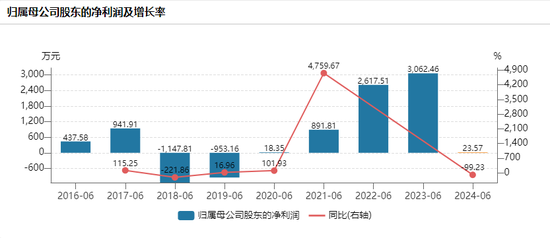 500亿规模基金公司，净利润下降99%