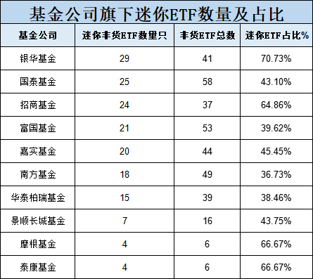 10只A500ETF发行不买哪个？招商基金迷你ETF扎堆，37只非货ETF中24只规模不足2亿元，平均规模3.92亿倒数第一  第2张