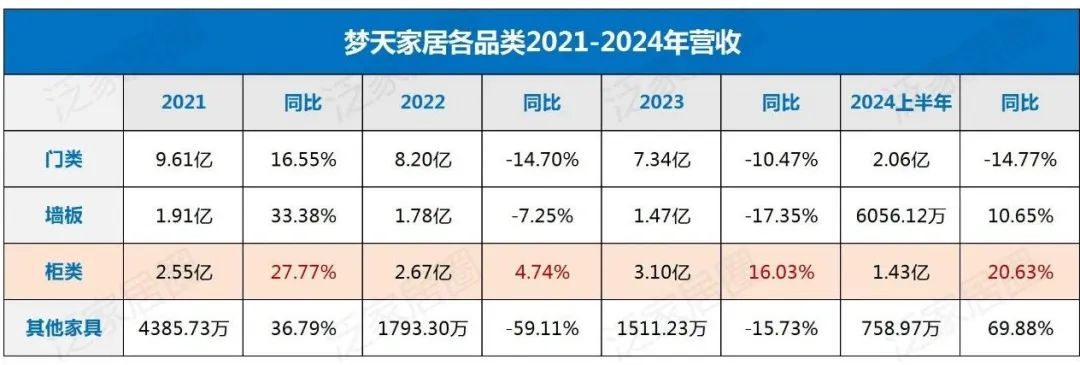 上半年营收4.96亿，同比增长3%，净利2486.28万，同比增长39.85%，梦天家居逆袭凭什么？