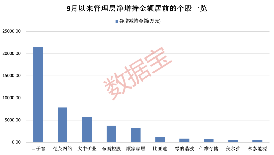 “迪王”利好来了，高管合计增持14.2万股！知名游资也盯上，海外机构密集关注的个股出炉  第2张