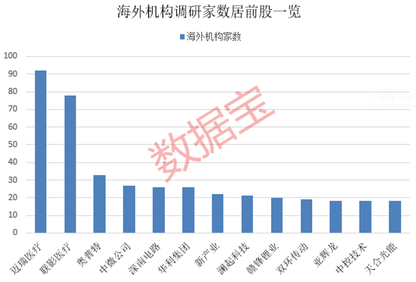 “迪王”利好来了，高管合计增持14.2万股！知名游资也盯上，海外机构密集关注的个股出炉