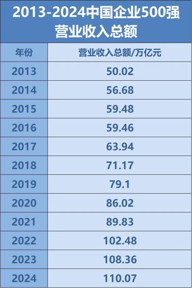 全名单来了！中国企业500强最新名单揭晓