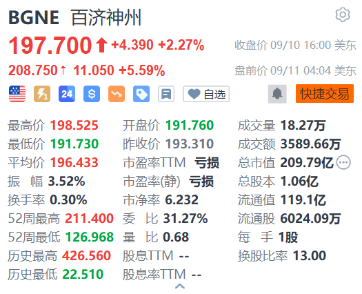 多重利好加身 百济神州盘前涨超5%  第1张